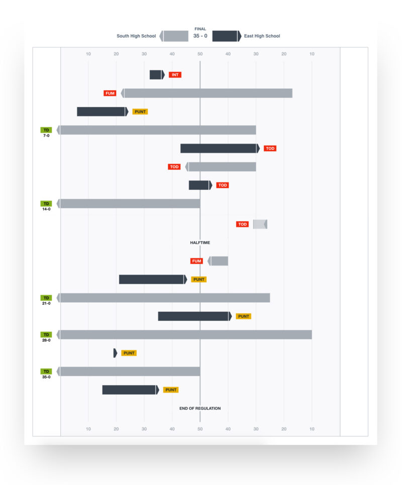 Drive Chart